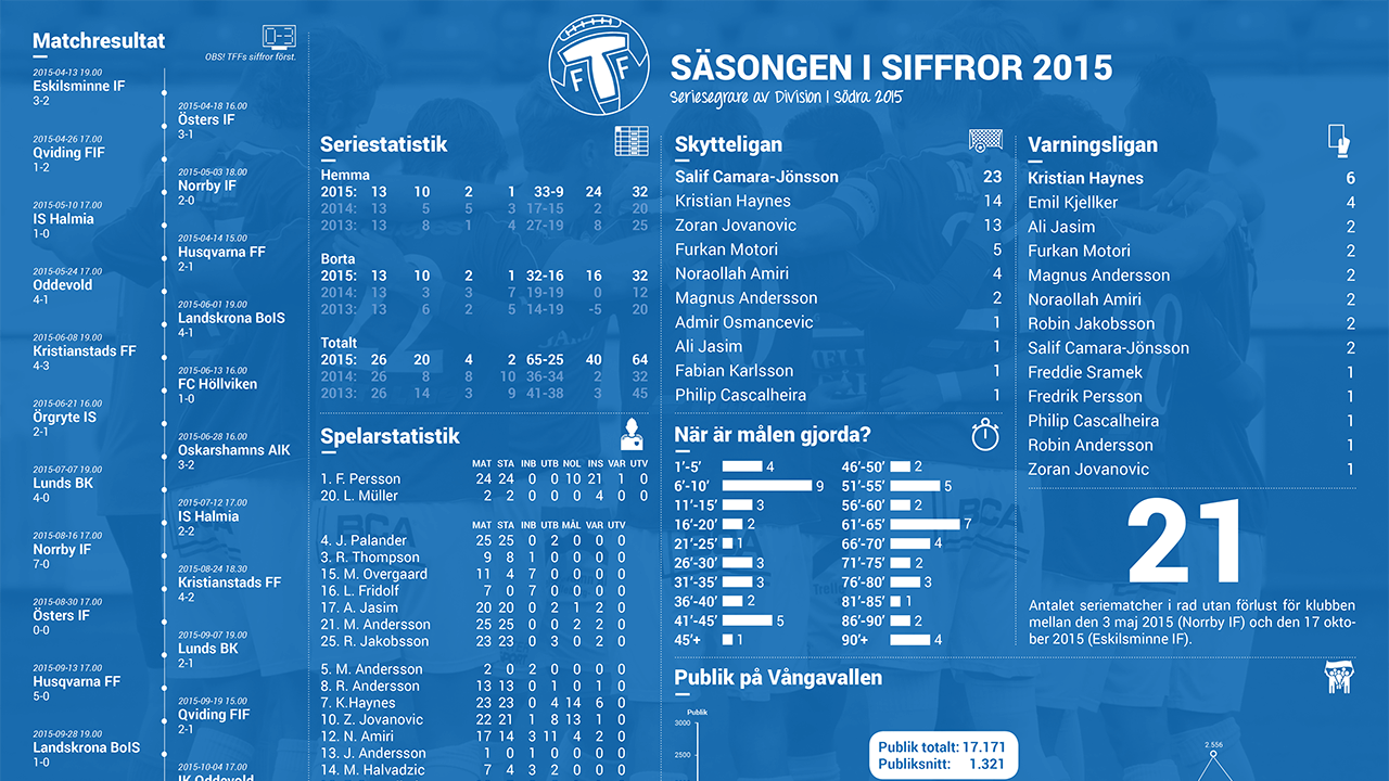 Trelleborgs FF - säsongen 2015 som infografik